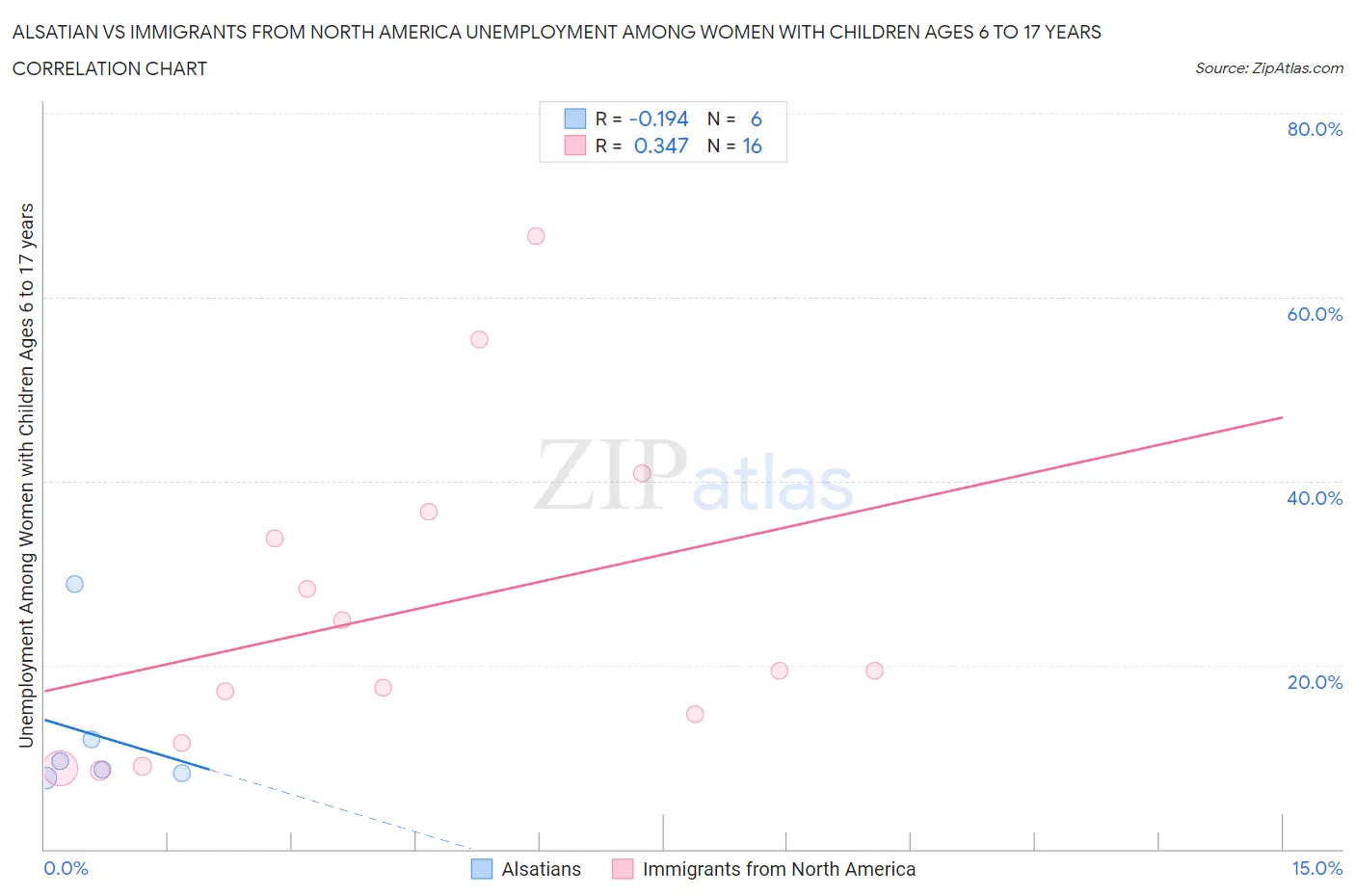 Alsatian vs Immigrants from North America Unemployment Among Women with Children Ages 6 to 17 years