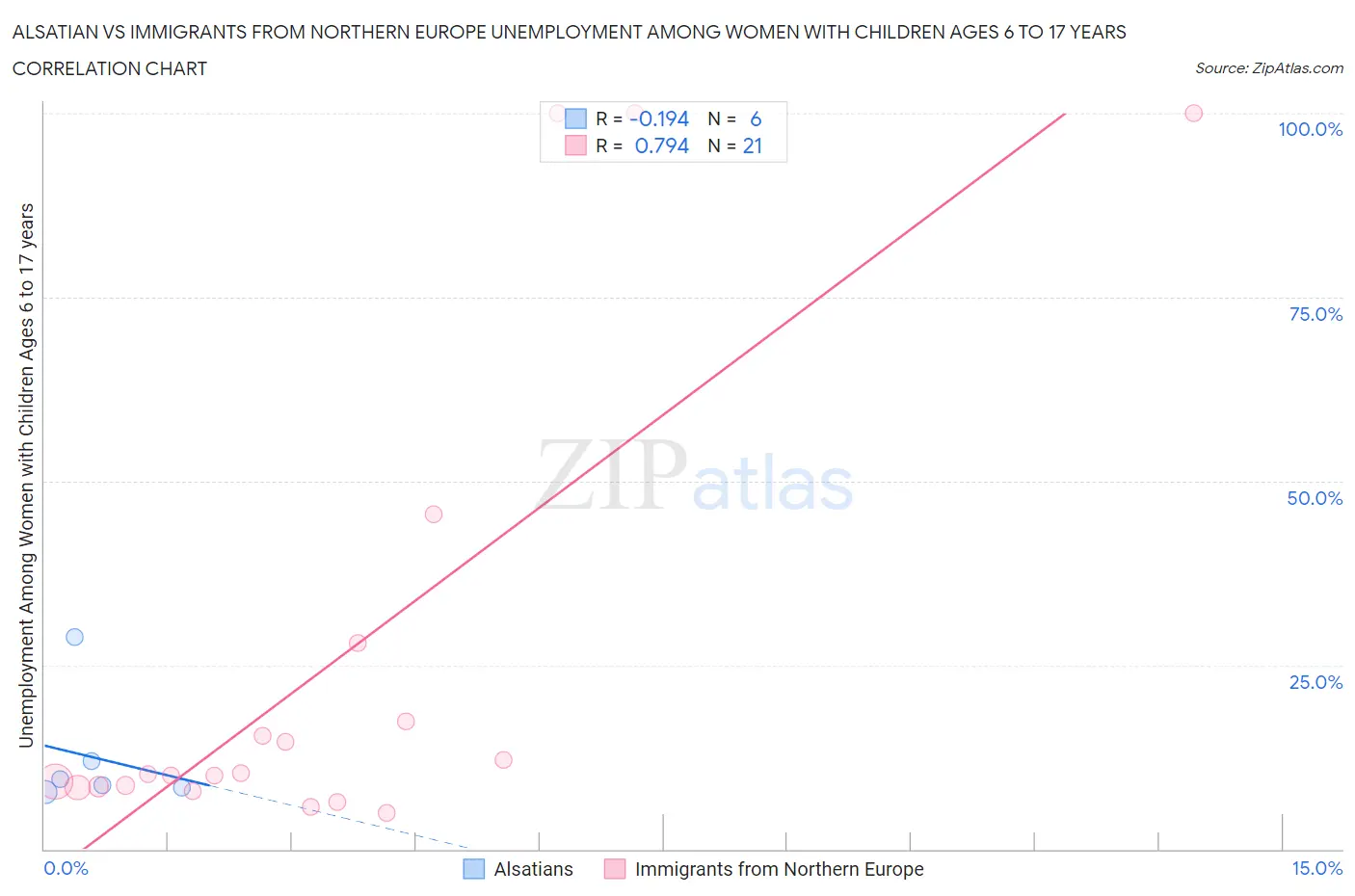 Alsatian vs Immigrants from Northern Europe Unemployment Among Women with Children Ages 6 to 17 years