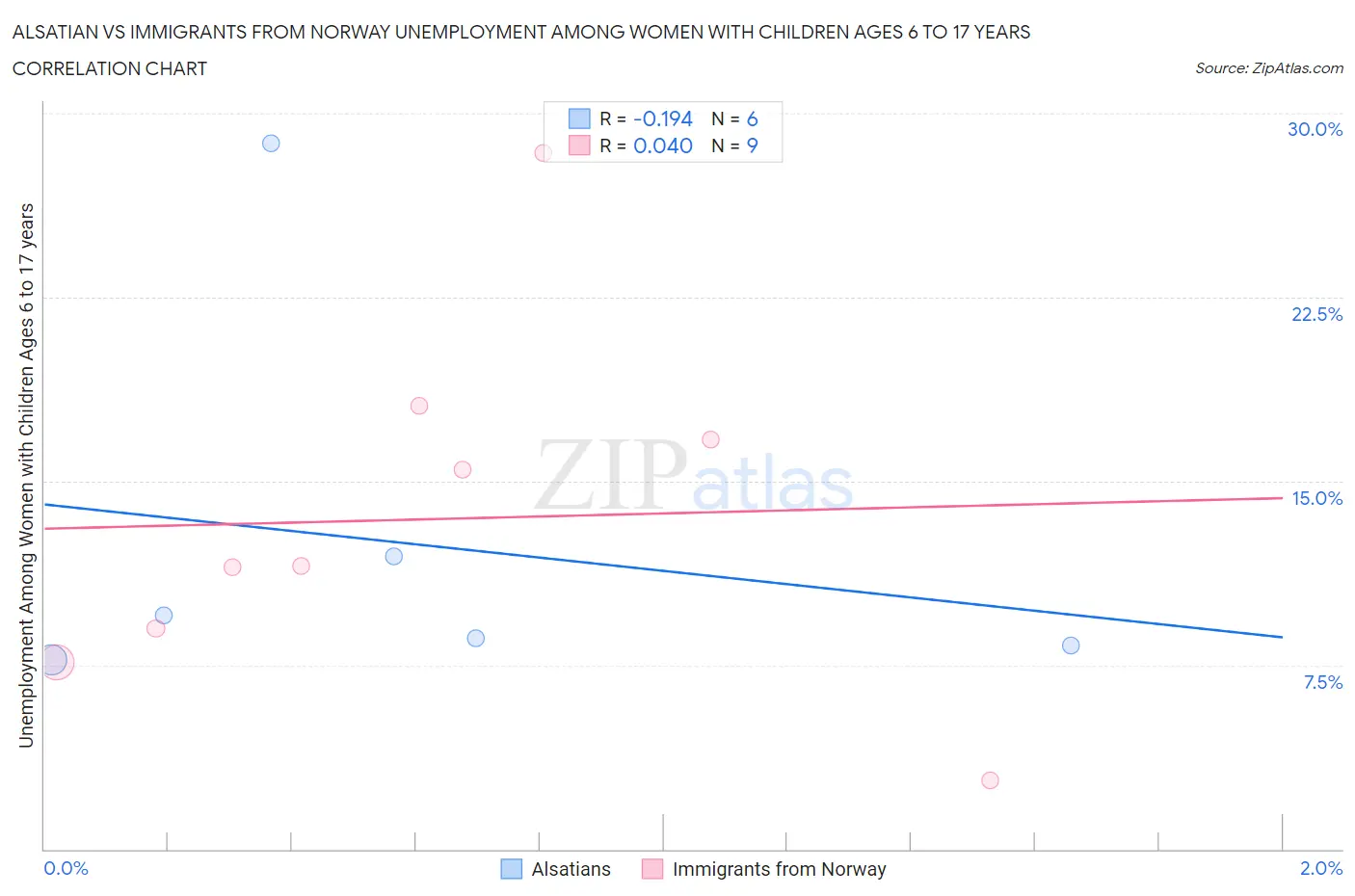 Alsatian vs Immigrants from Norway Unemployment Among Women with Children Ages 6 to 17 years