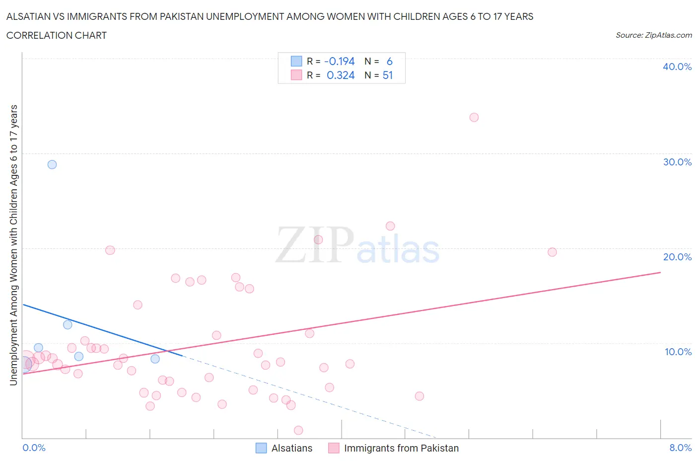 Alsatian vs Immigrants from Pakistan Unemployment Among Women with Children Ages 6 to 17 years