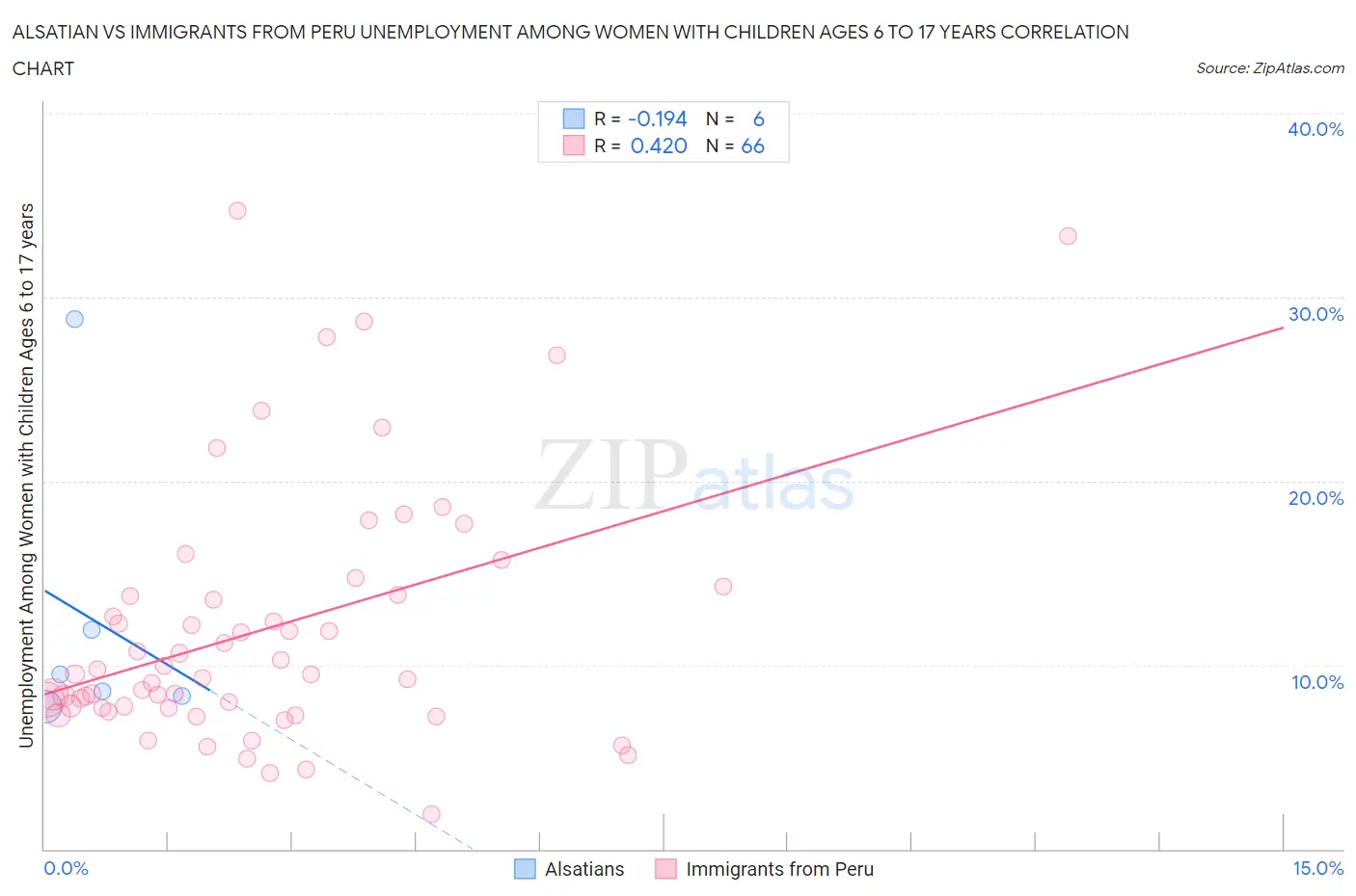 Alsatian vs Immigrants from Peru Unemployment Among Women with Children Ages 6 to 17 years