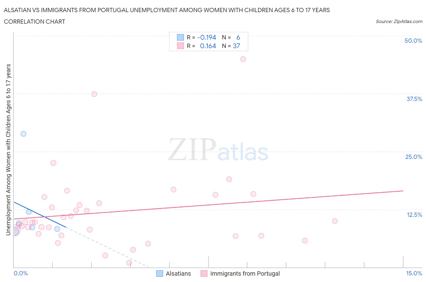 Alsatian vs Immigrants from Portugal Unemployment Among Women with Children Ages 6 to 17 years