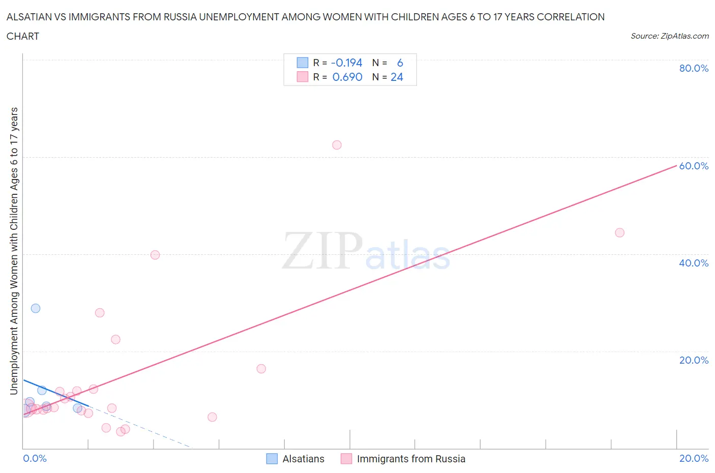 Alsatian vs Immigrants from Russia Unemployment Among Women with Children Ages 6 to 17 years