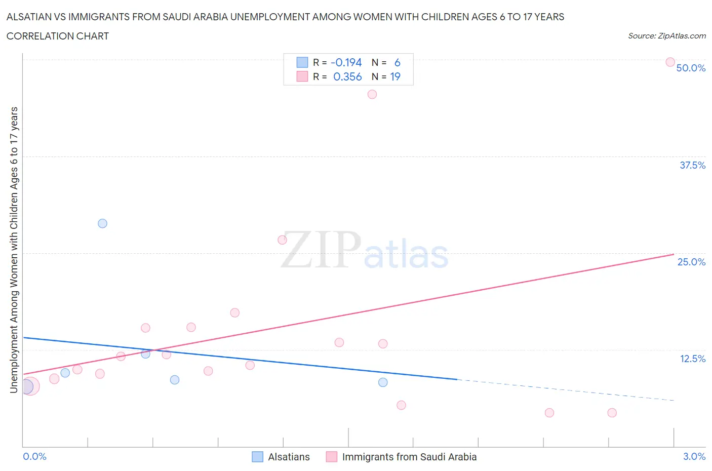 Alsatian vs Immigrants from Saudi Arabia Unemployment Among Women with Children Ages 6 to 17 years