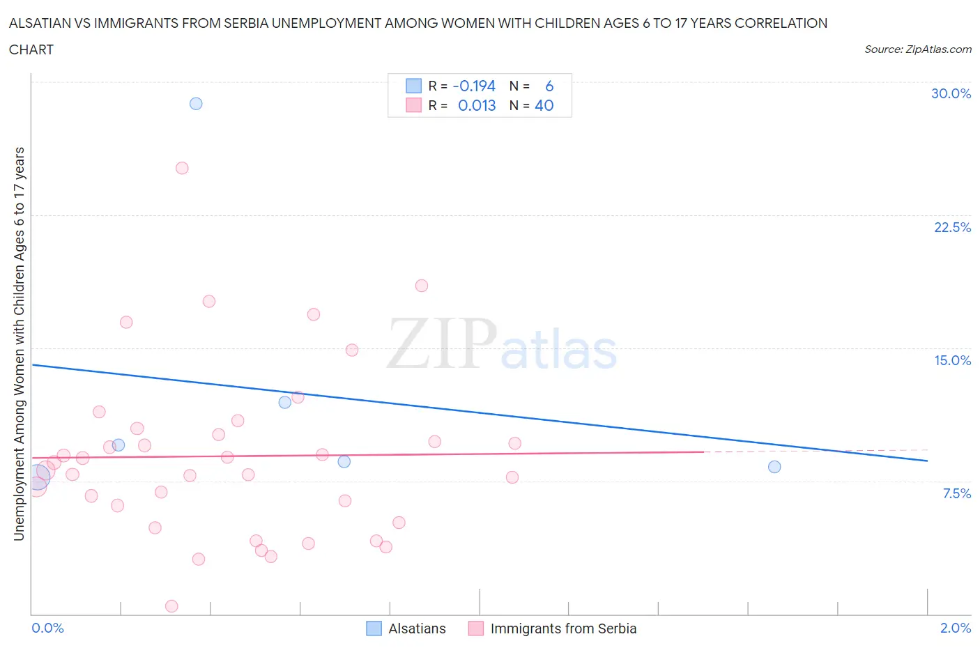 Alsatian vs Immigrants from Serbia Unemployment Among Women with Children Ages 6 to 17 years