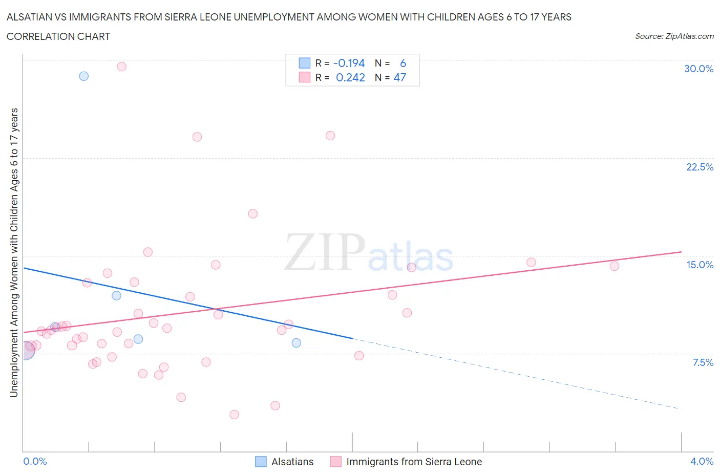 Alsatian vs Immigrants from Sierra Leone Unemployment Among Women with Children Ages 6 to 17 years