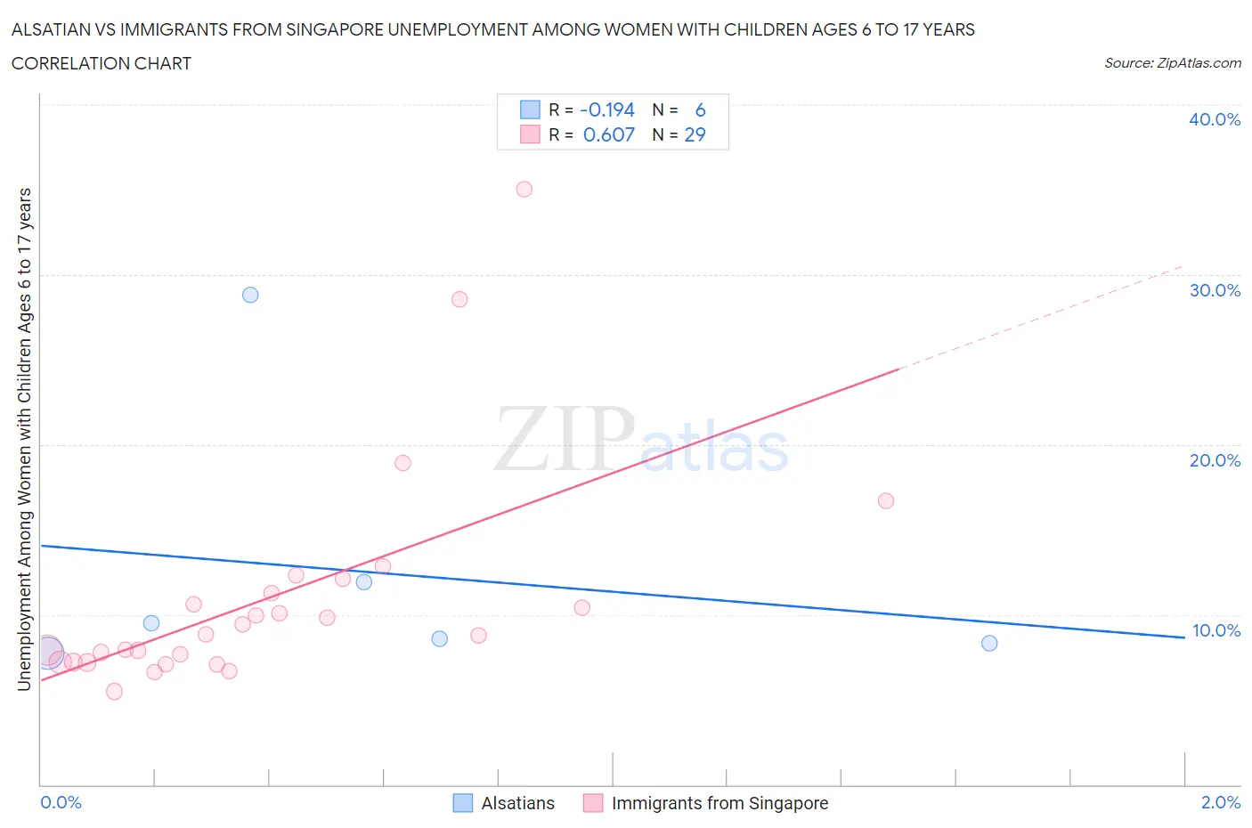 Alsatian vs Immigrants from Singapore Unemployment Among Women with Children Ages 6 to 17 years