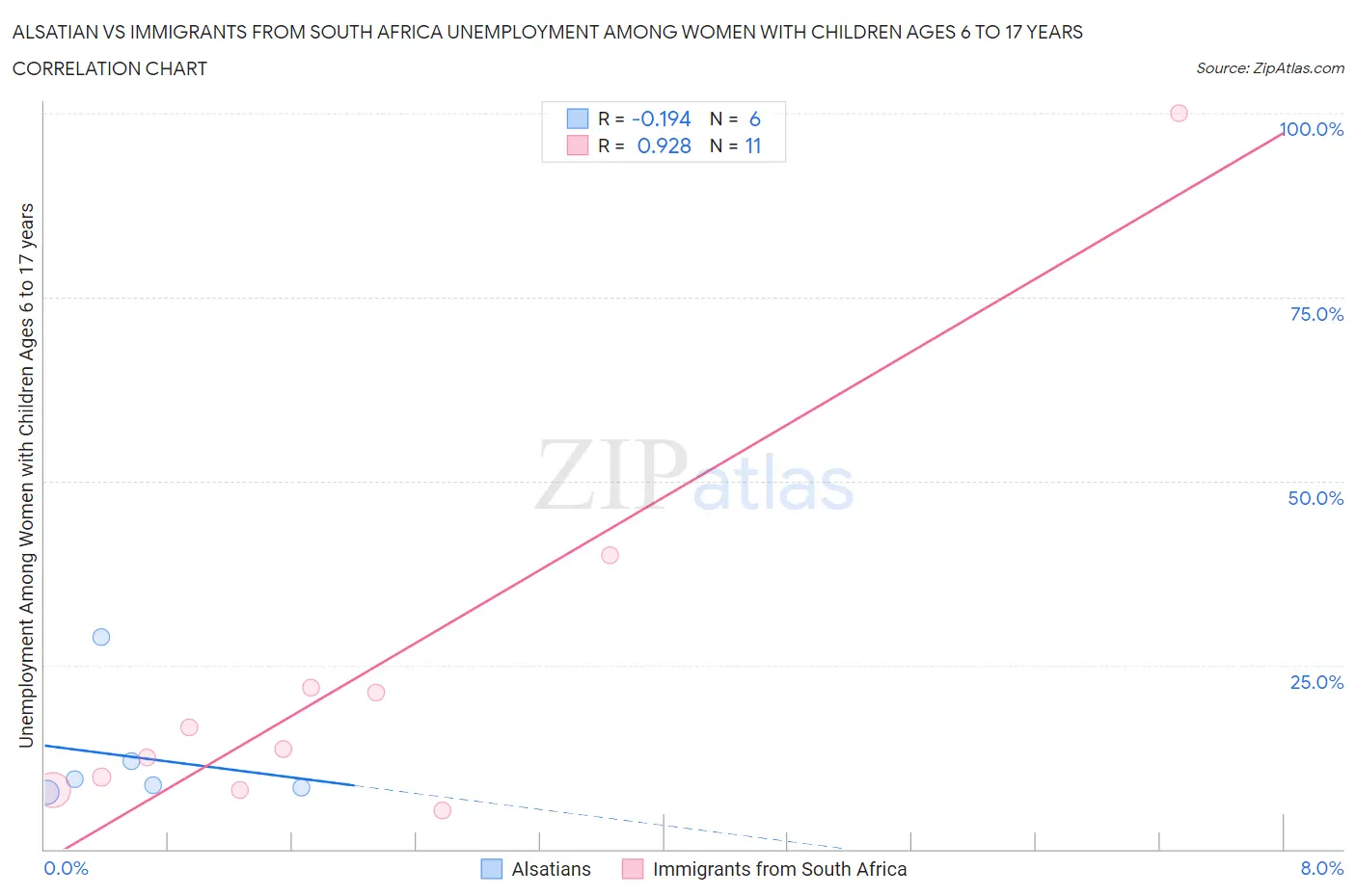 Alsatian vs Immigrants from South Africa Unemployment Among Women with Children Ages 6 to 17 years