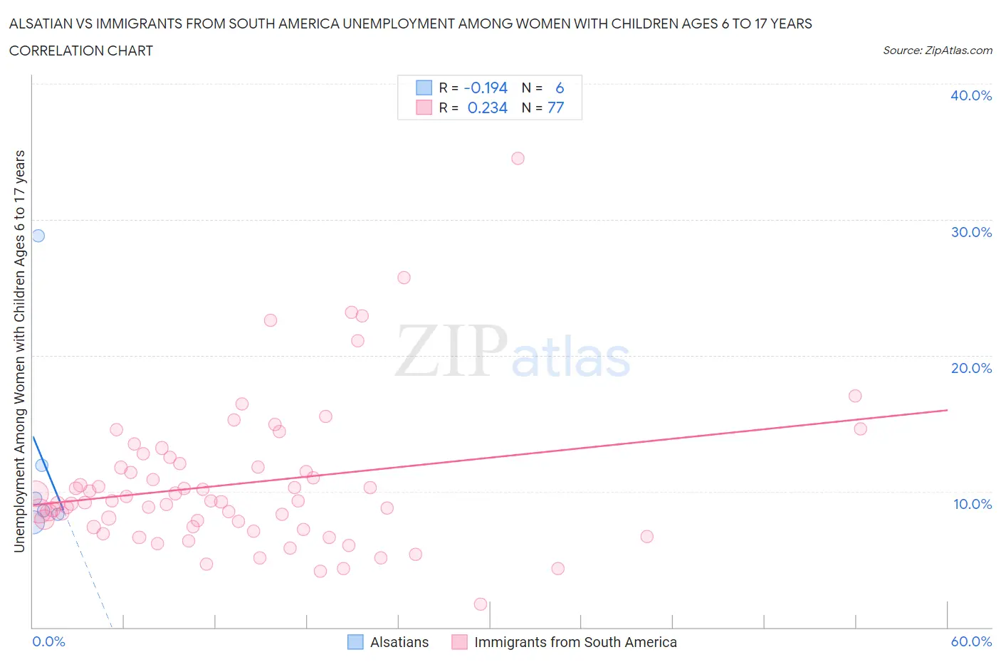 Alsatian vs Immigrants from South America Unemployment Among Women with Children Ages 6 to 17 years