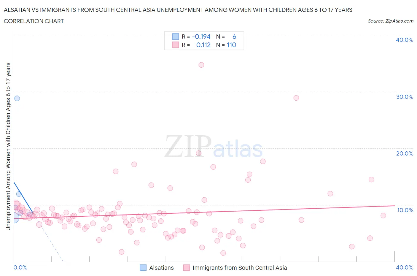 Alsatian vs Immigrants from South Central Asia Unemployment Among Women with Children Ages 6 to 17 years