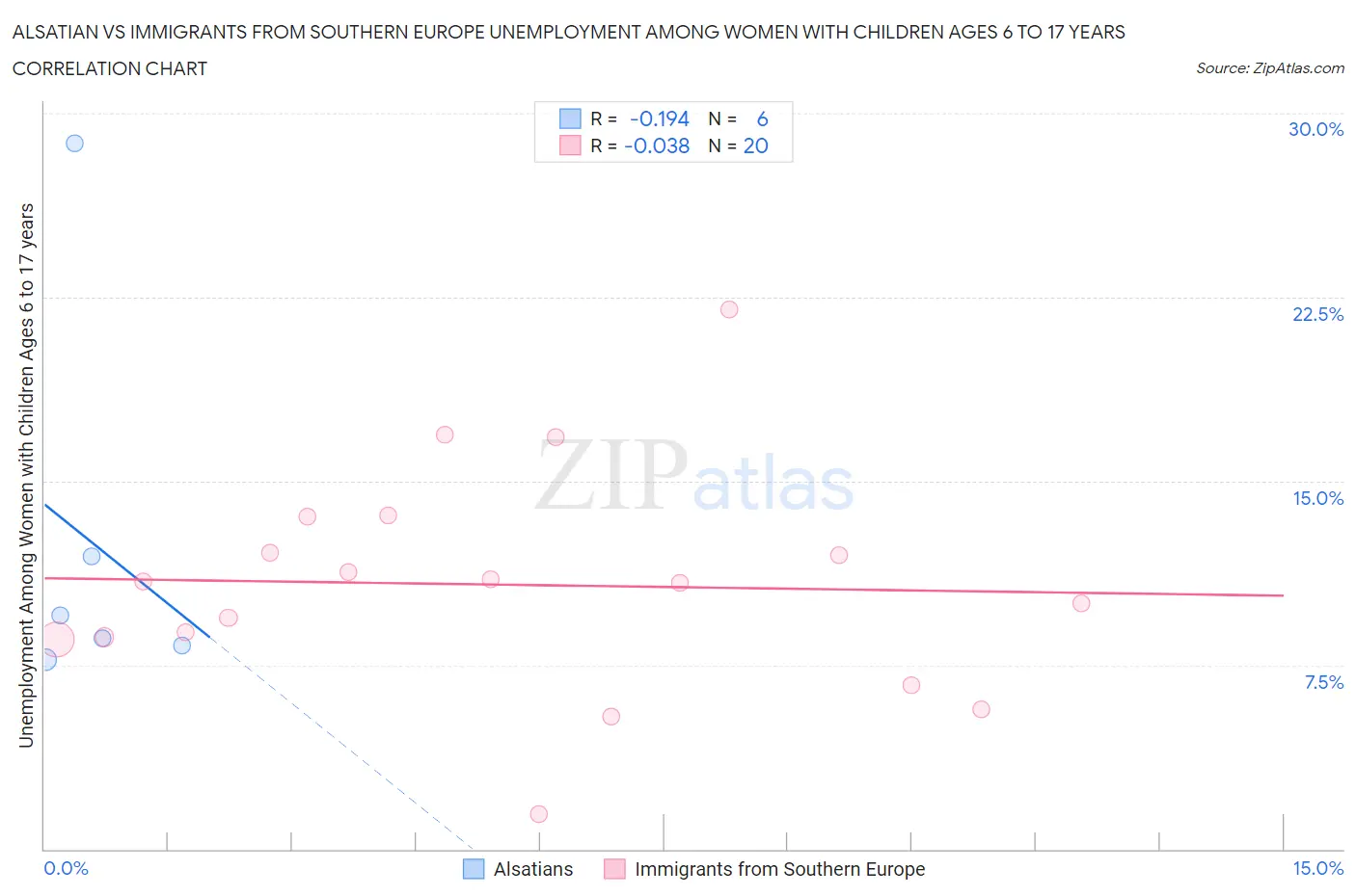 Alsatian vs Immigrants from Southern Europe Unemployment Among Women with Children Ages 6 to 17 years