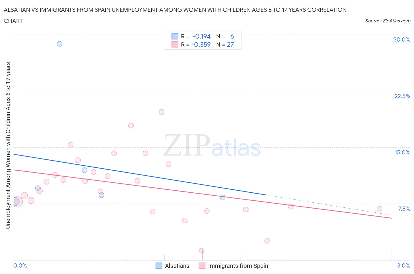 Alsatian vs Immigrants from Spain Unemployment Among Women with Children Ages 6 to 17 years