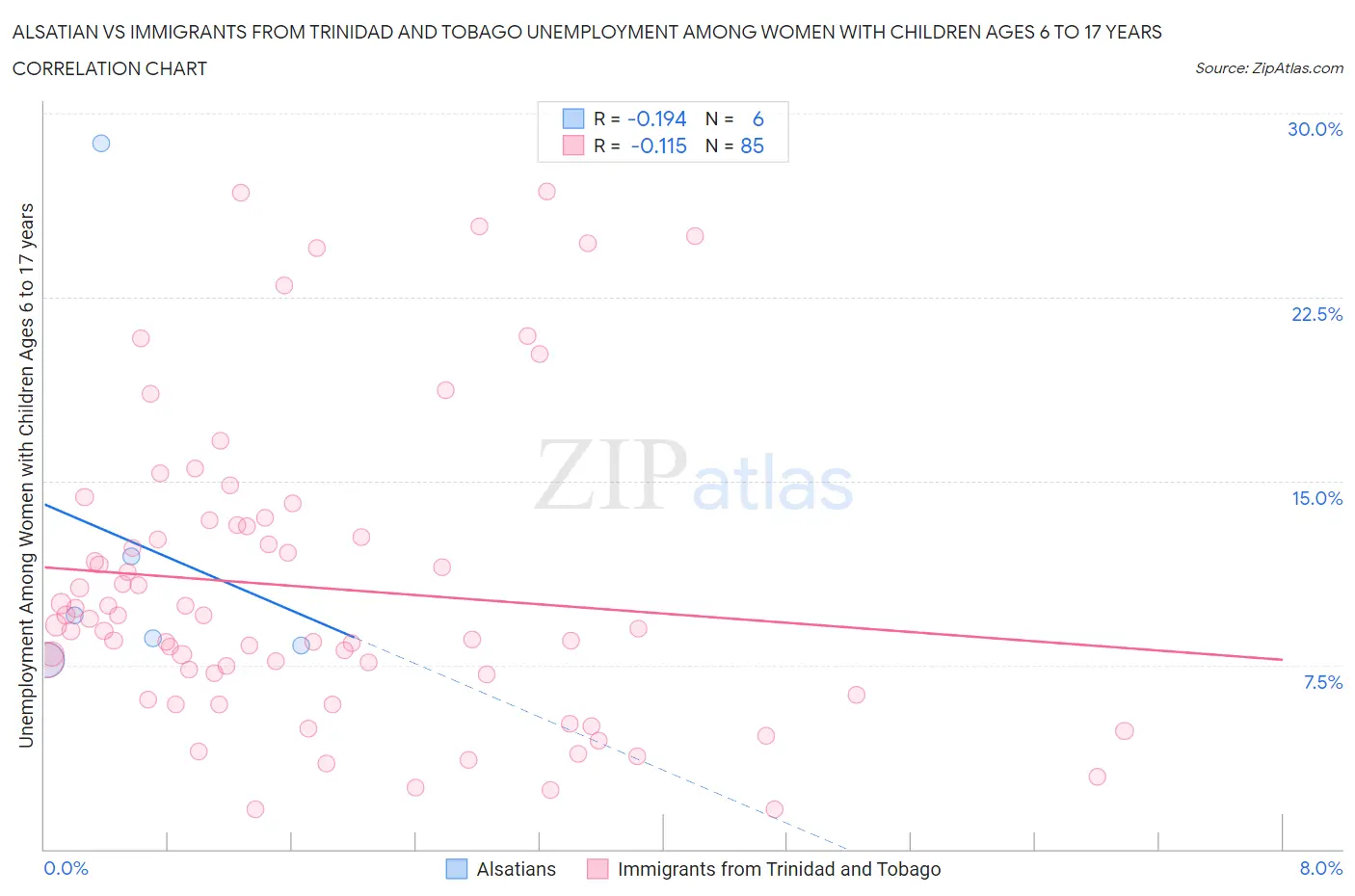 Alsatian vs Immigrants from Trinidad and Tobago Unemployment Among Women with Children Ages 6 to 17 years