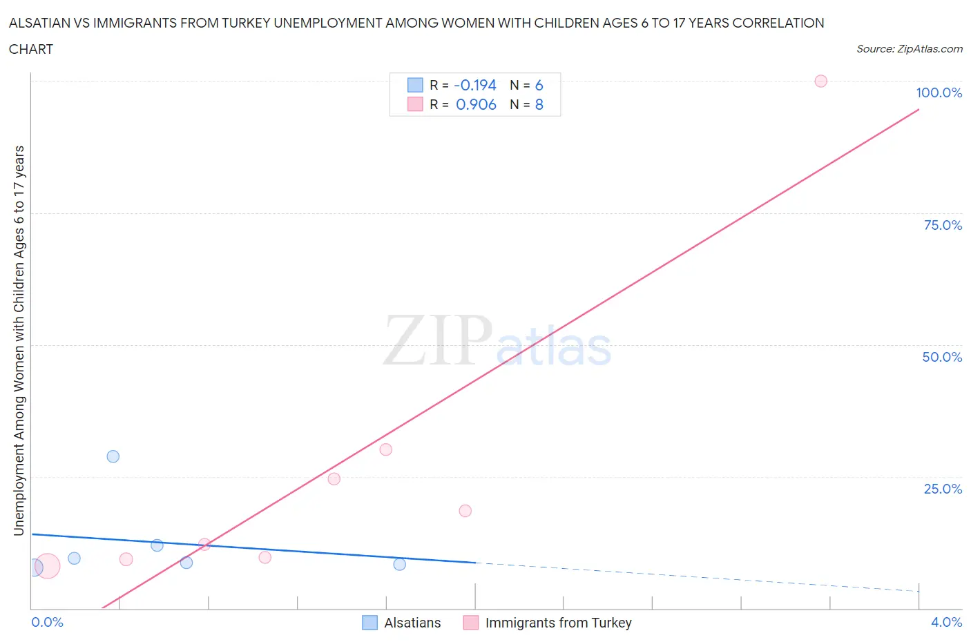 Alsatian vs Immigrants from Turkey Unemployment Among Women with Children Ages 6 to 17 years