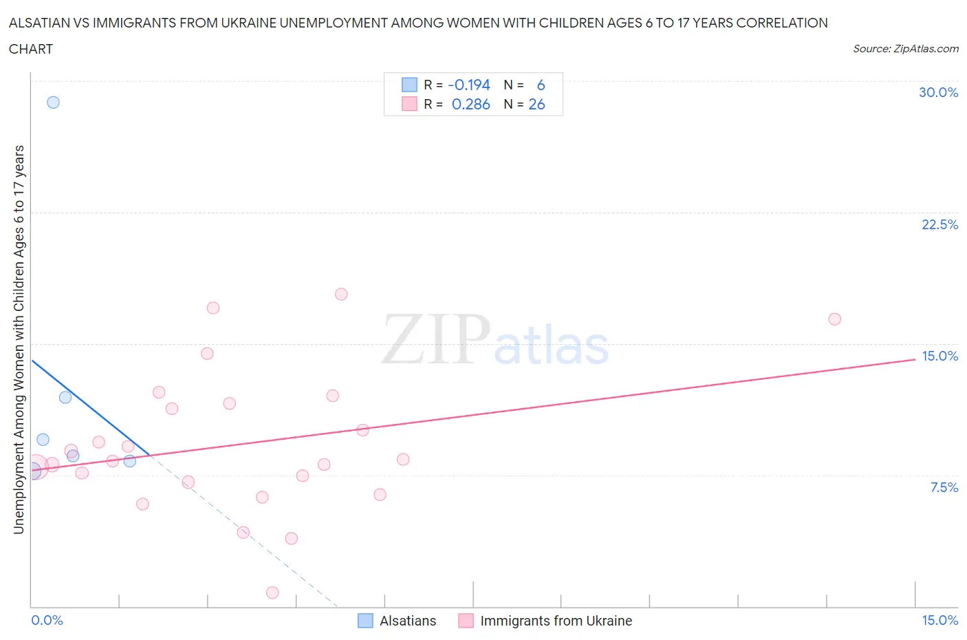 Alsatian vs Immigrants from Ukraine Unemployment Among Women with Children Ages 6 to 17 years