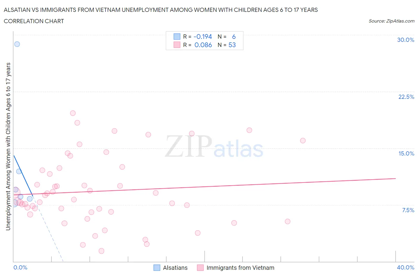 Alsatian vs Immigrants from Vietnam Unemployment Among Women with Children Ages 6 to 17 years