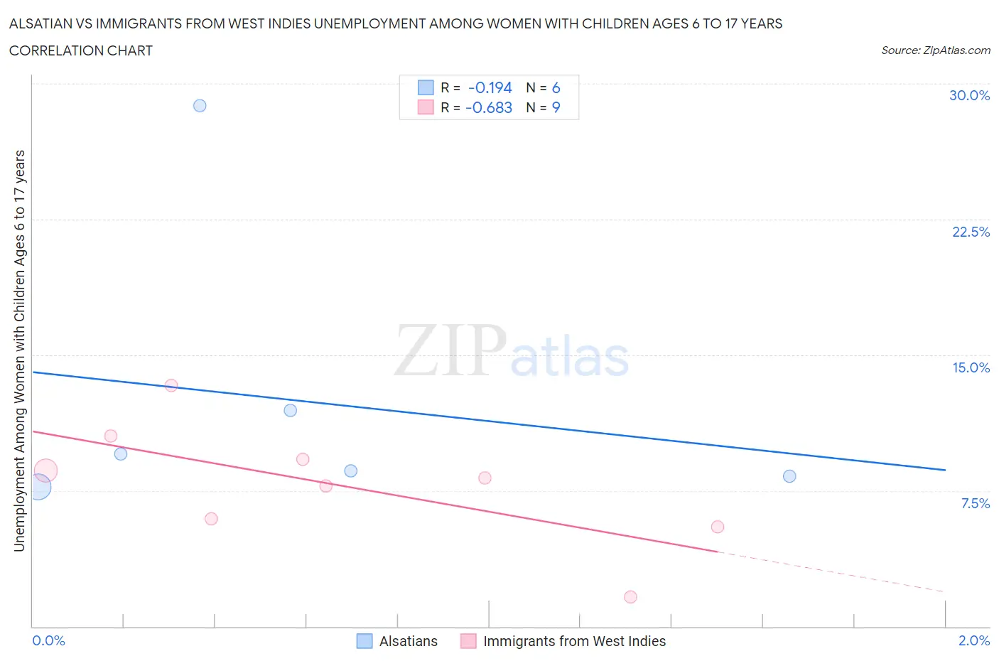 Alsatian vs Immigrants from West Indies Unemployment Among Women with Children Ages 6 to 17 years