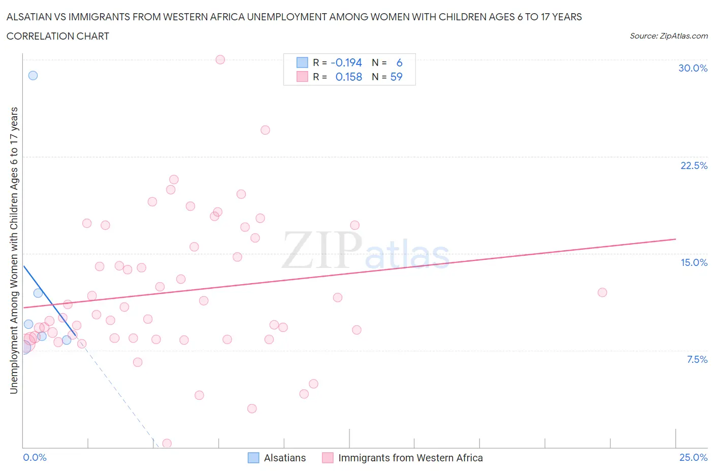 Alsatian vs Immigrants from Western Africa Unemployment Among Women with Children Ages 6 to 17 years