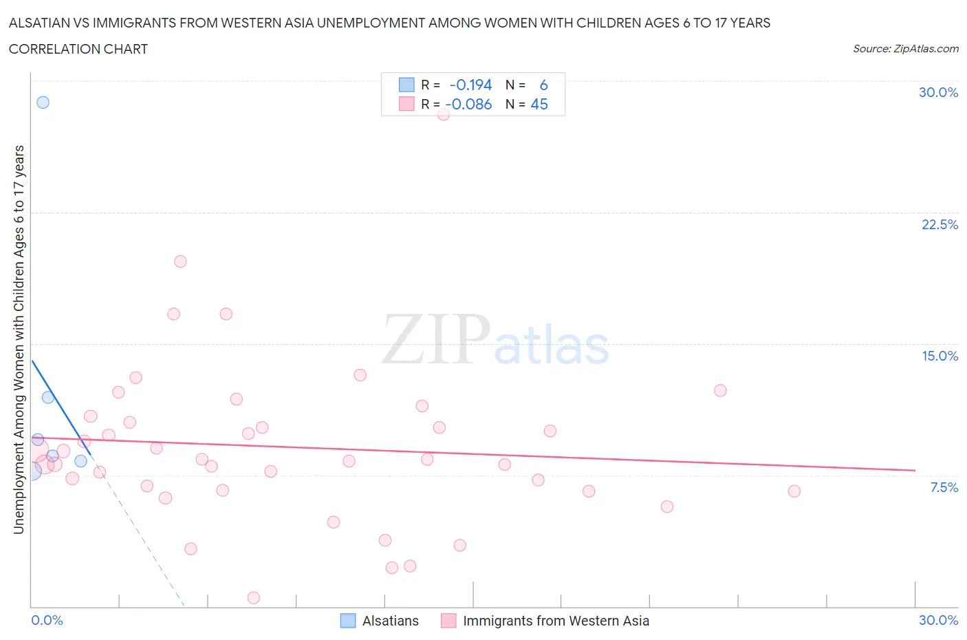 Alsatian vs Immigrants from Western Asia Unemployment Among Women with Children Ages 6 to 17 years