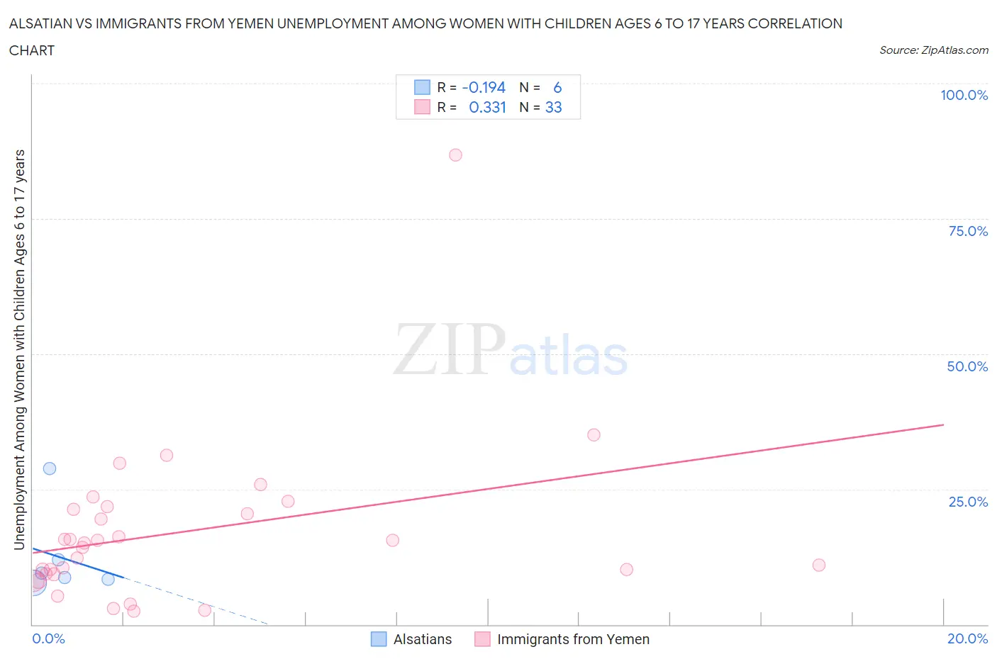 Alsatian vs Immigrants from Yemen Unemployment Among Women with Children Ages 6 to 17 years