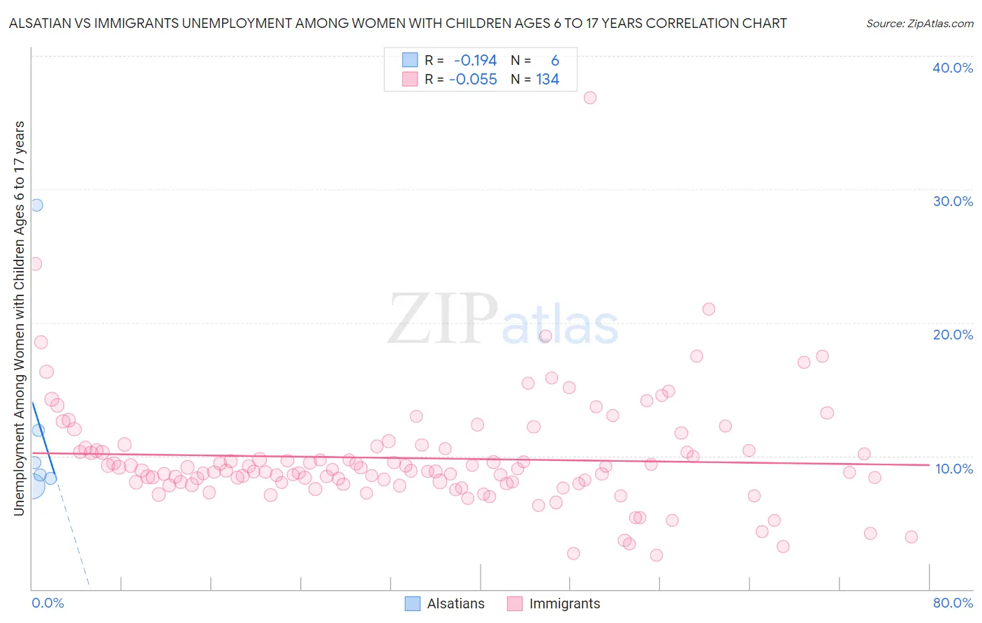 Alsatian vs Immigrants Unemployment Among Women with Children Ages 6 to 17 years