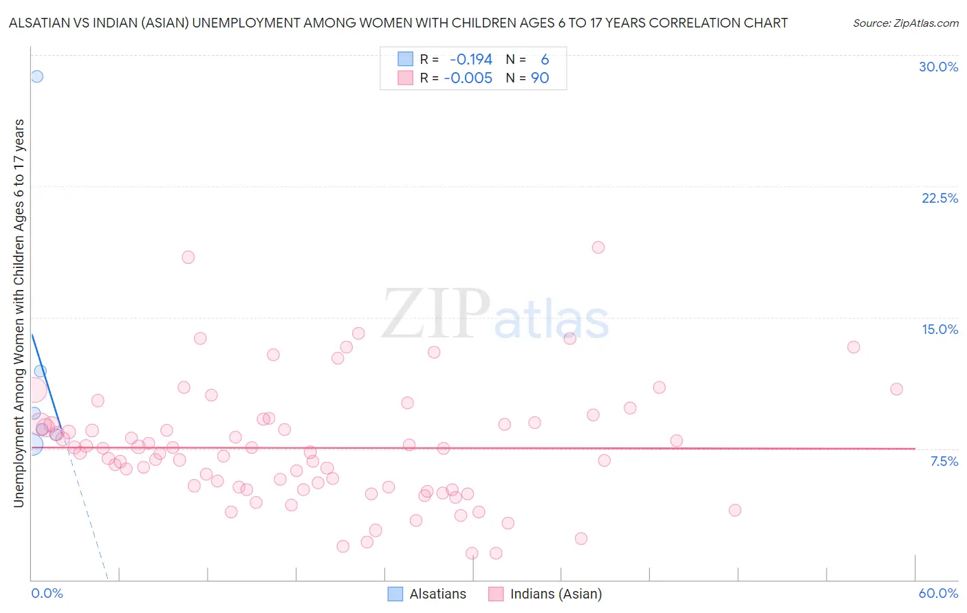 Alsatian vs Indian (Asian) Unemployment Among Women with Children Ages 6 to 17 years