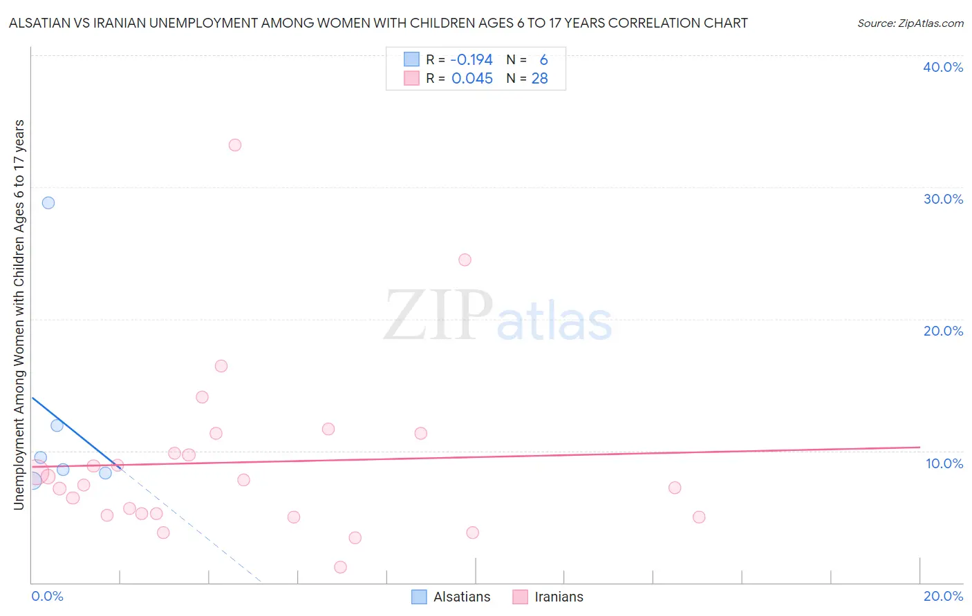 Alsatian vs Iranian Unemployment Among Women with Children Ages 6 to 17 years