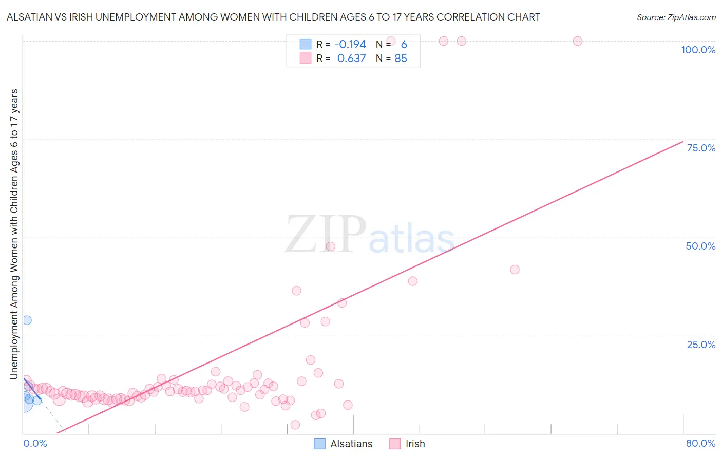 Alsatian vs Irish Unemployment Among Women with Children Ages 6 to 17 years