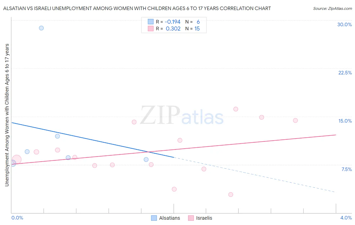 Alsatian vs Israeli Unemployment Among Women with Children Ages 6 to 17 years