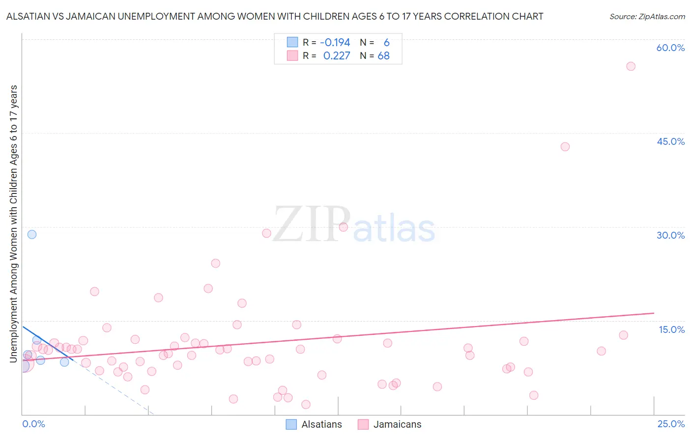 Alsatian vs Jamaican Unemployment Among Women with Children Ages 6 to 17 years