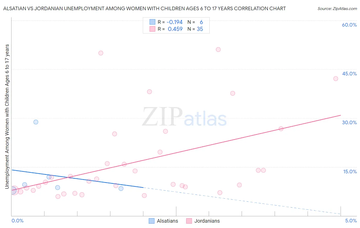 Alsatian vs Jordanian Unemployment Among Women with Children Ages 6 to 17 years