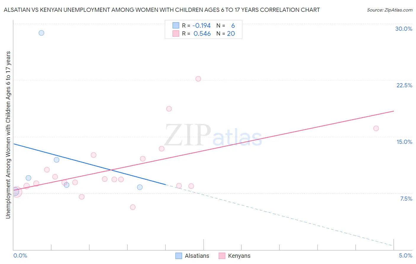 Alsatian vs Kenyan Unemployment Among Women with Children Ages 6 to 17 years