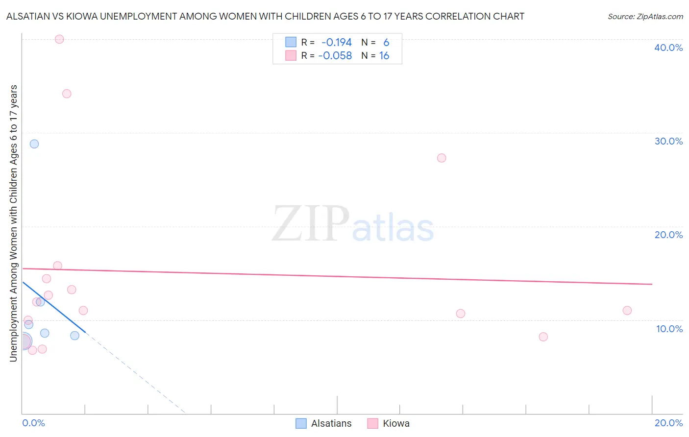 Alsatian vs Kiowa Unemployment Among Women with Children Ages 6 to 17 years