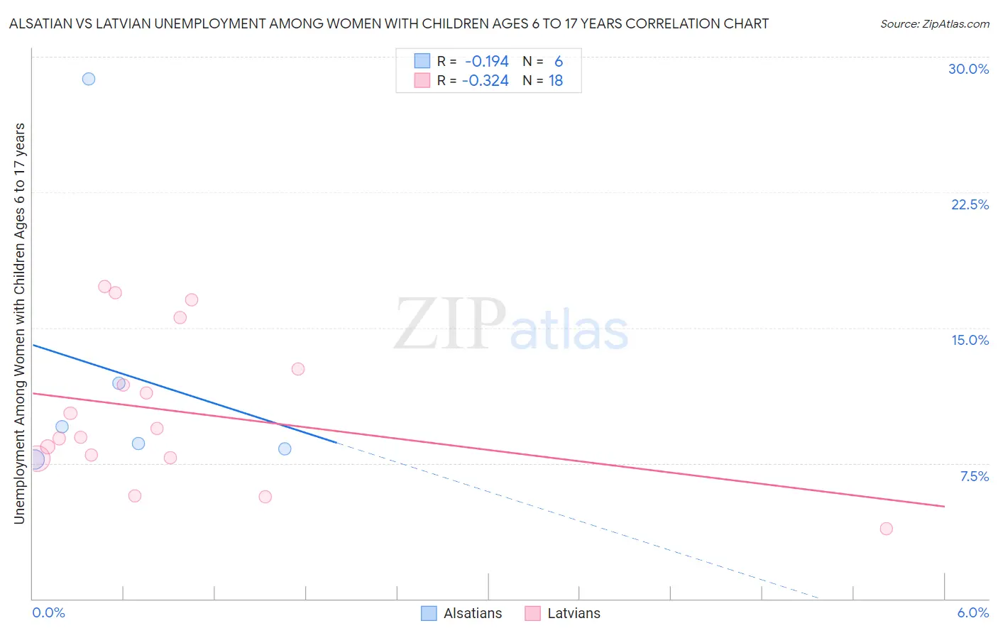 Alsatian vs Latvian Unemployment Among Women with Children Ages 6 to 17 years