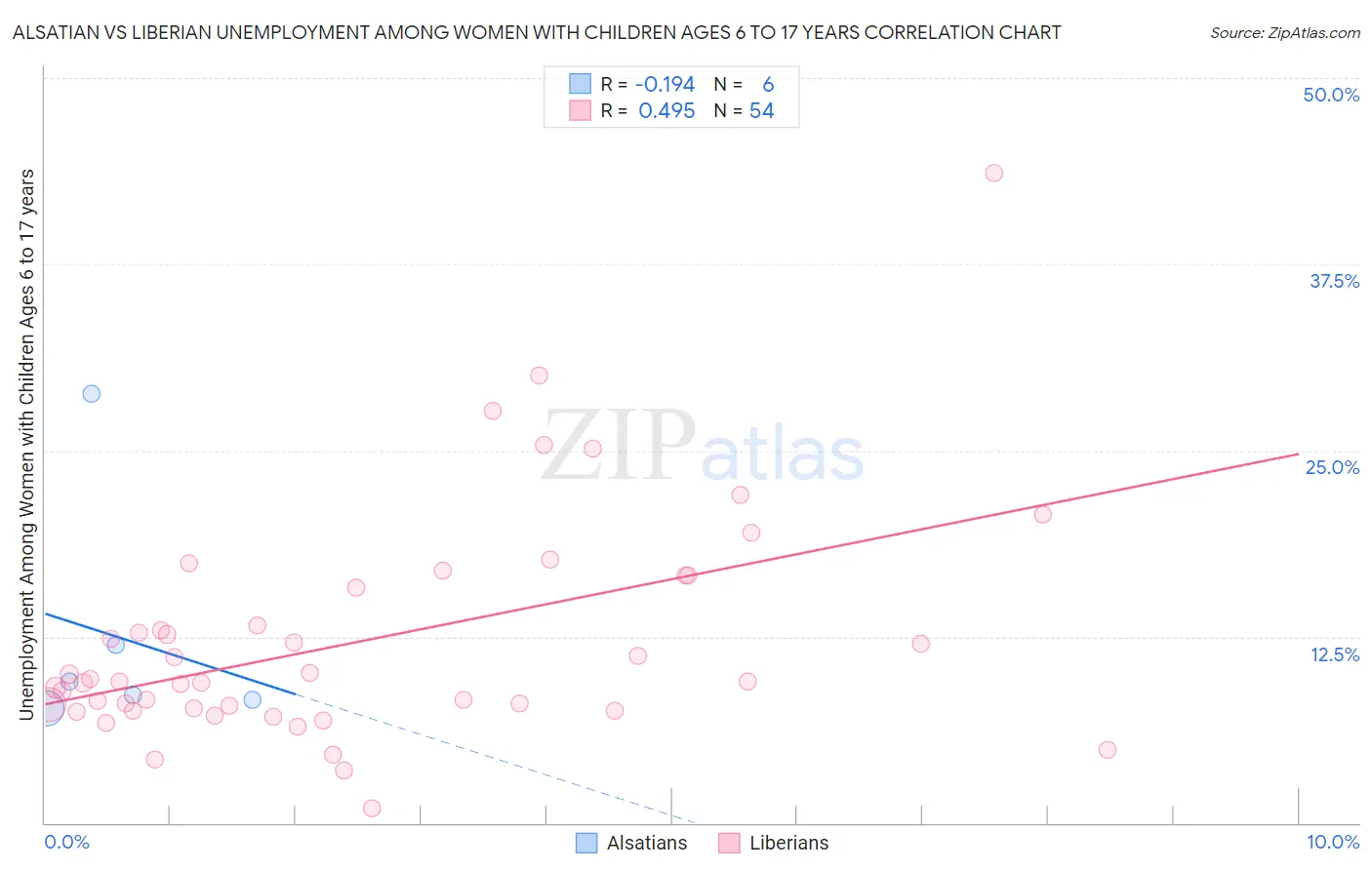 Alsatian vs Liberian Unemployment Among Women with Children Ages 6 to 17 years