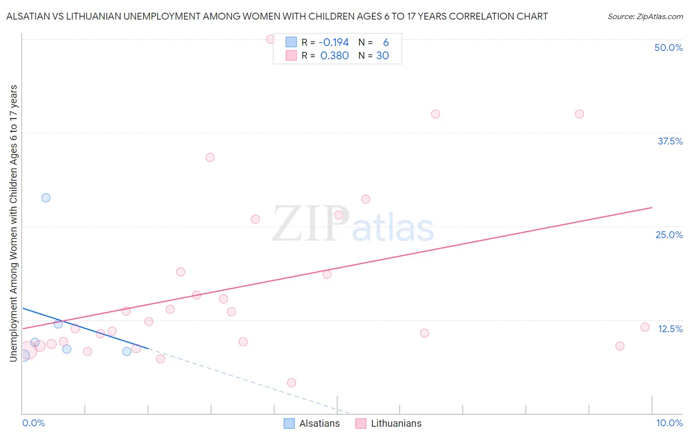 Alsatian vs Lithuanian Unemployment Among Women with Children Ages 6 to 17 years
