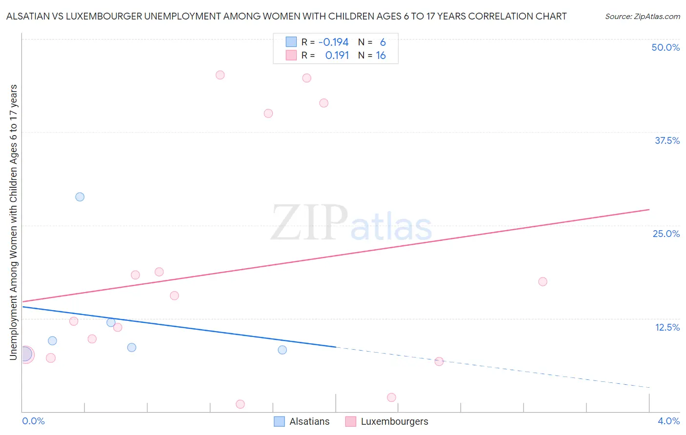 Alsatian vs Luxembourger Unemployment Among Women with Children Ages 6 to 17 years