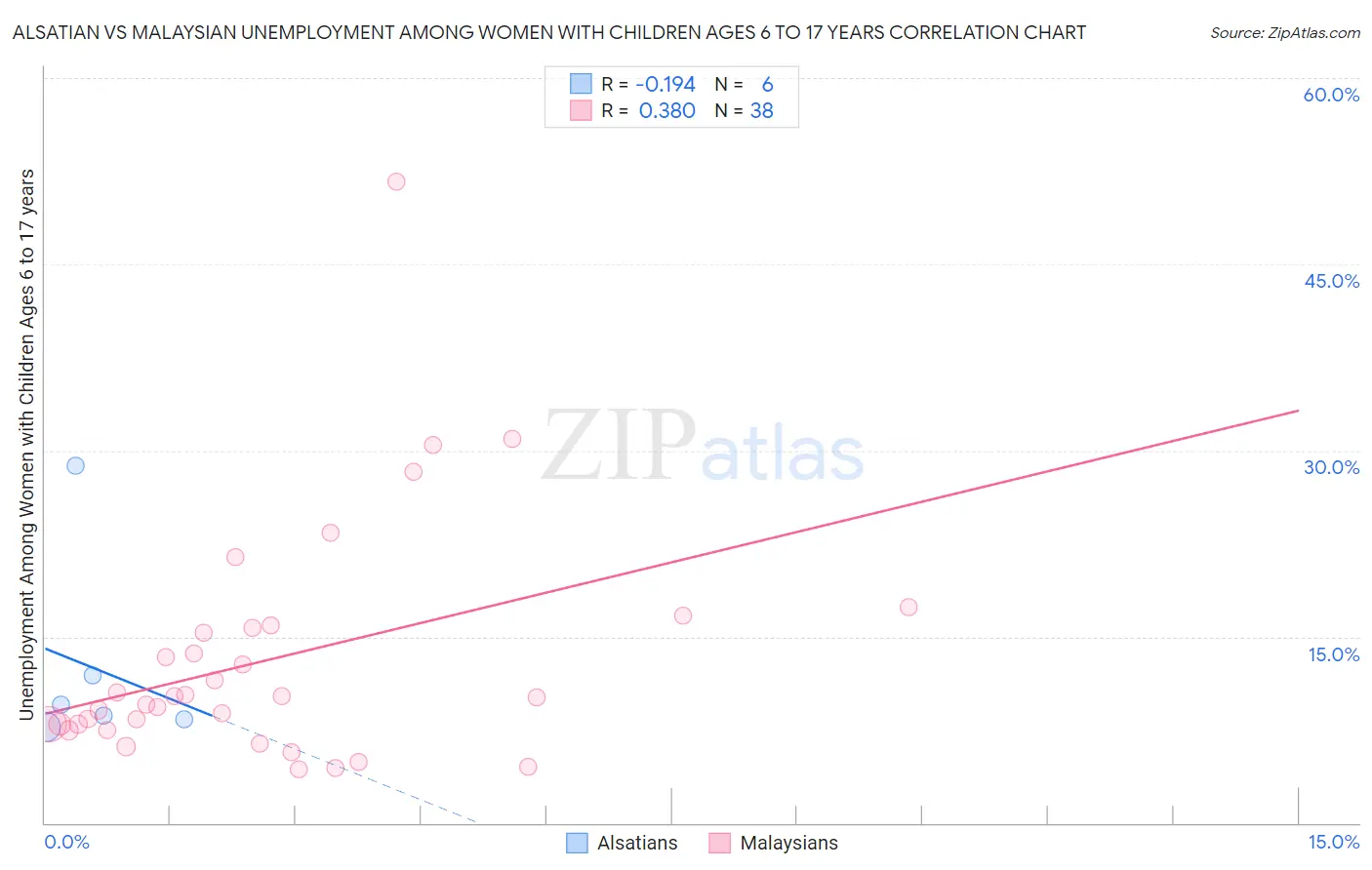 Alsatian vs Malaysian Unemployment Among Women with Children Ages 6 to 17 years