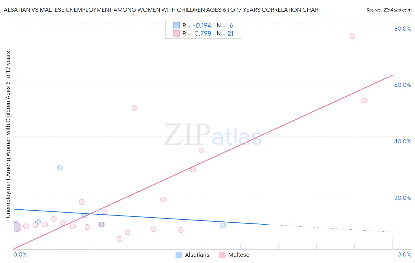 Alsatian vs Maltese Unemployment Among Women with Children Ages 6 to 17 years