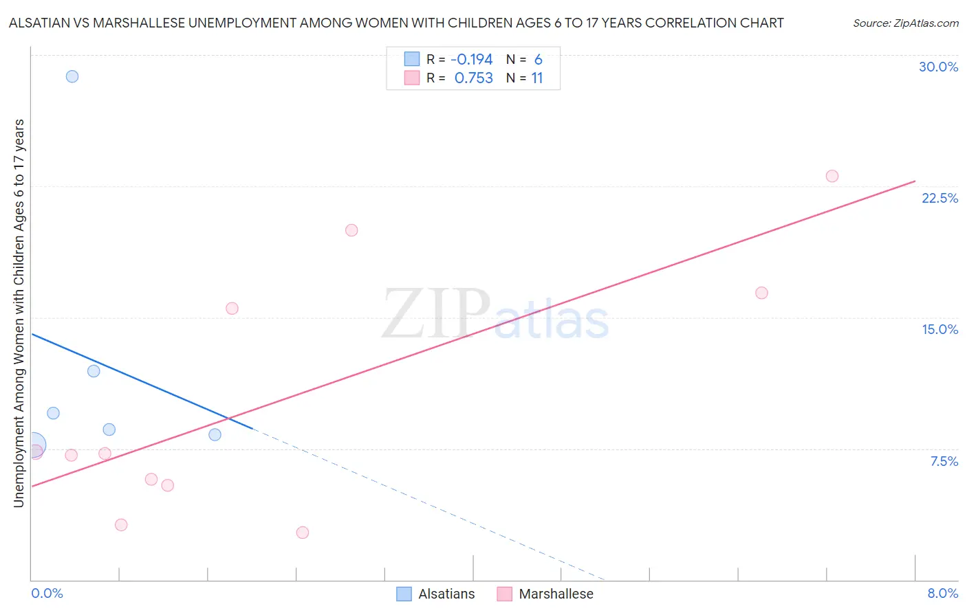 Alsatian vs Marshallese Unemployment Among Women with Children Ages 6 to 17 years