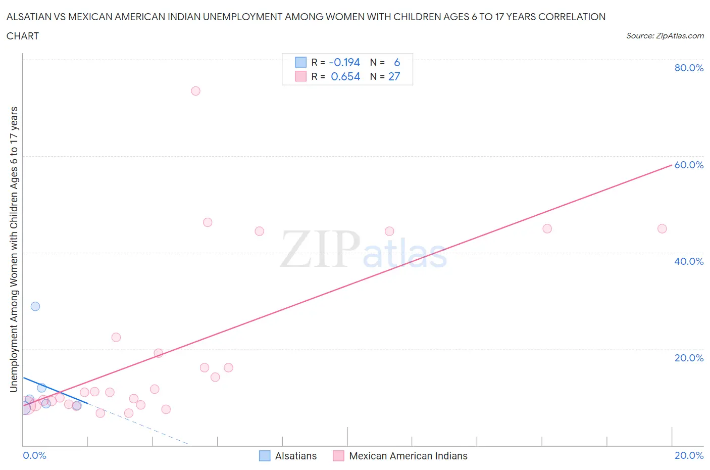 Alsatian vs Mexican American Indian Unemployment Among Women with Children Ages 6 to 17 years