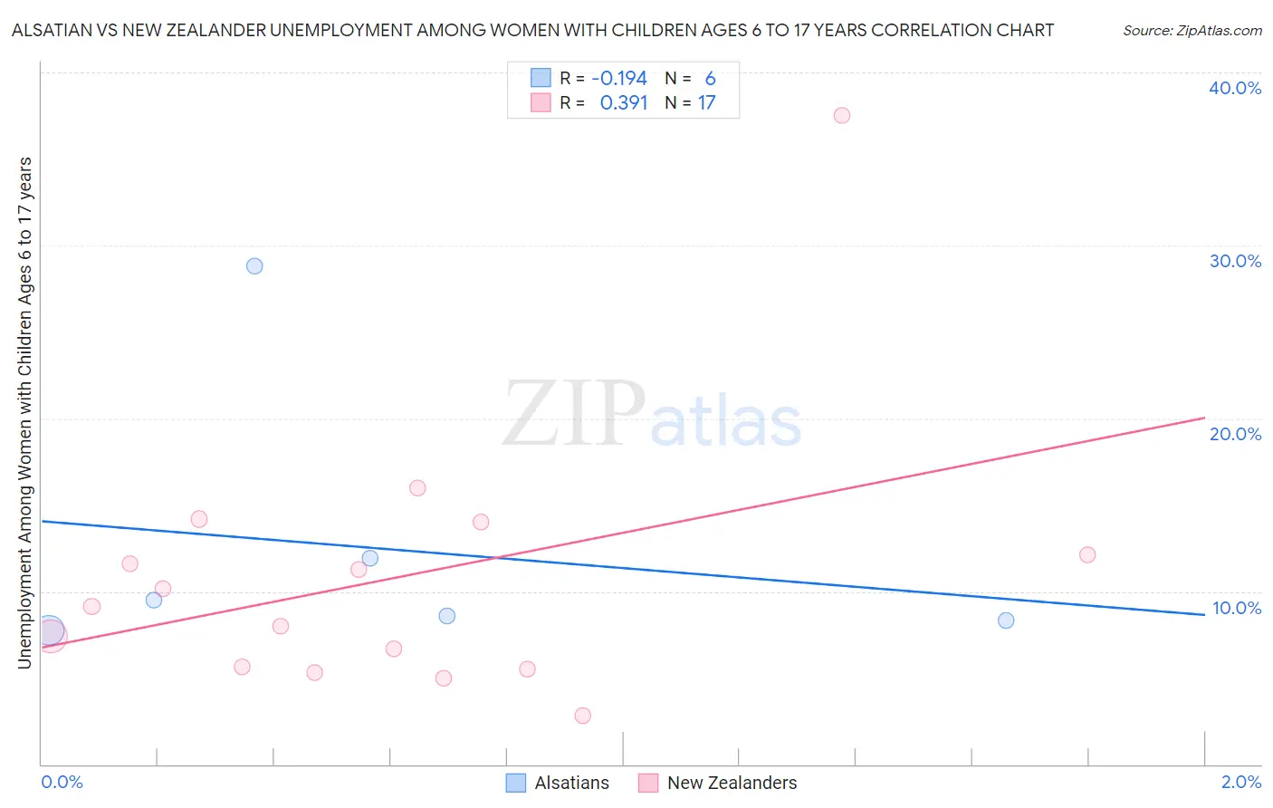 Alsatian vs New Zealander Unemployment Among Women with Children Ages 6 to 17 years