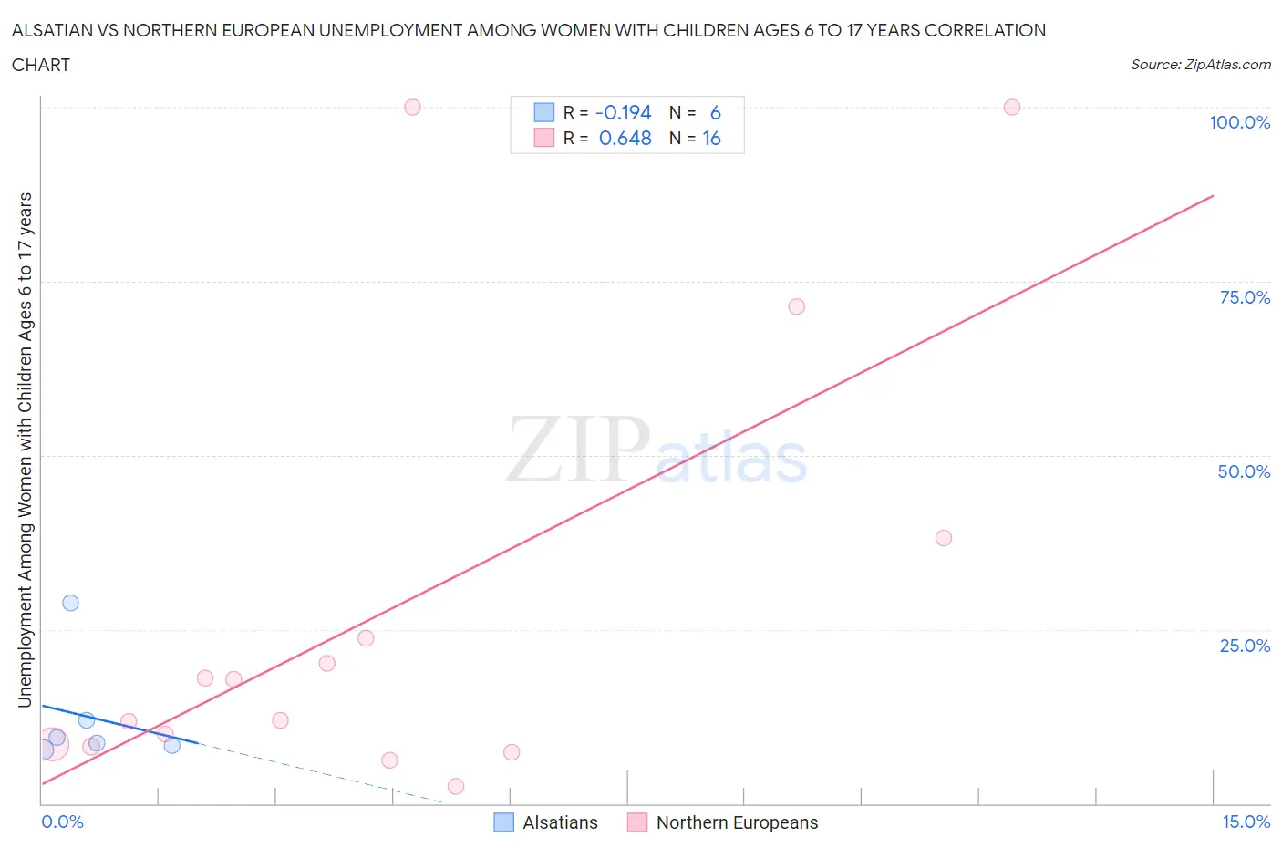 Alsatian vs Northern European Unemployment Among Women with Children Ages 6 to 17 years