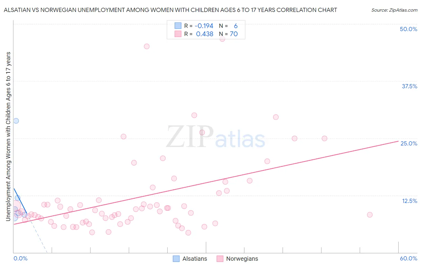 Alsatian vs Norwegian Unemployment Among Women with Children Ages 6 to 17 years