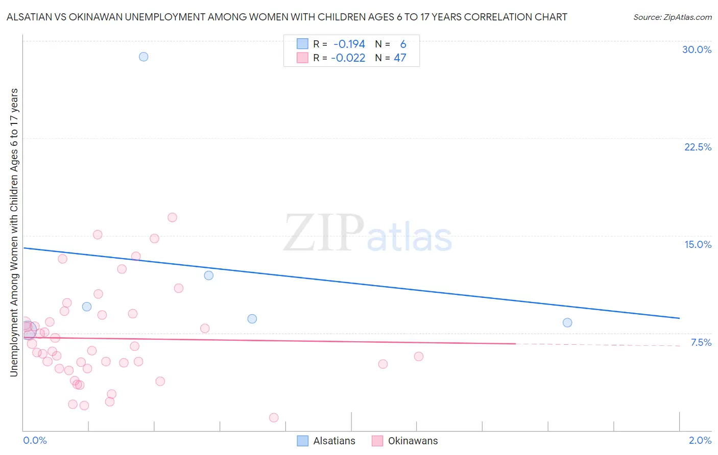 Alsatian vs Okinawan Unemployment Among Women with Children Ages 6 to 17 years