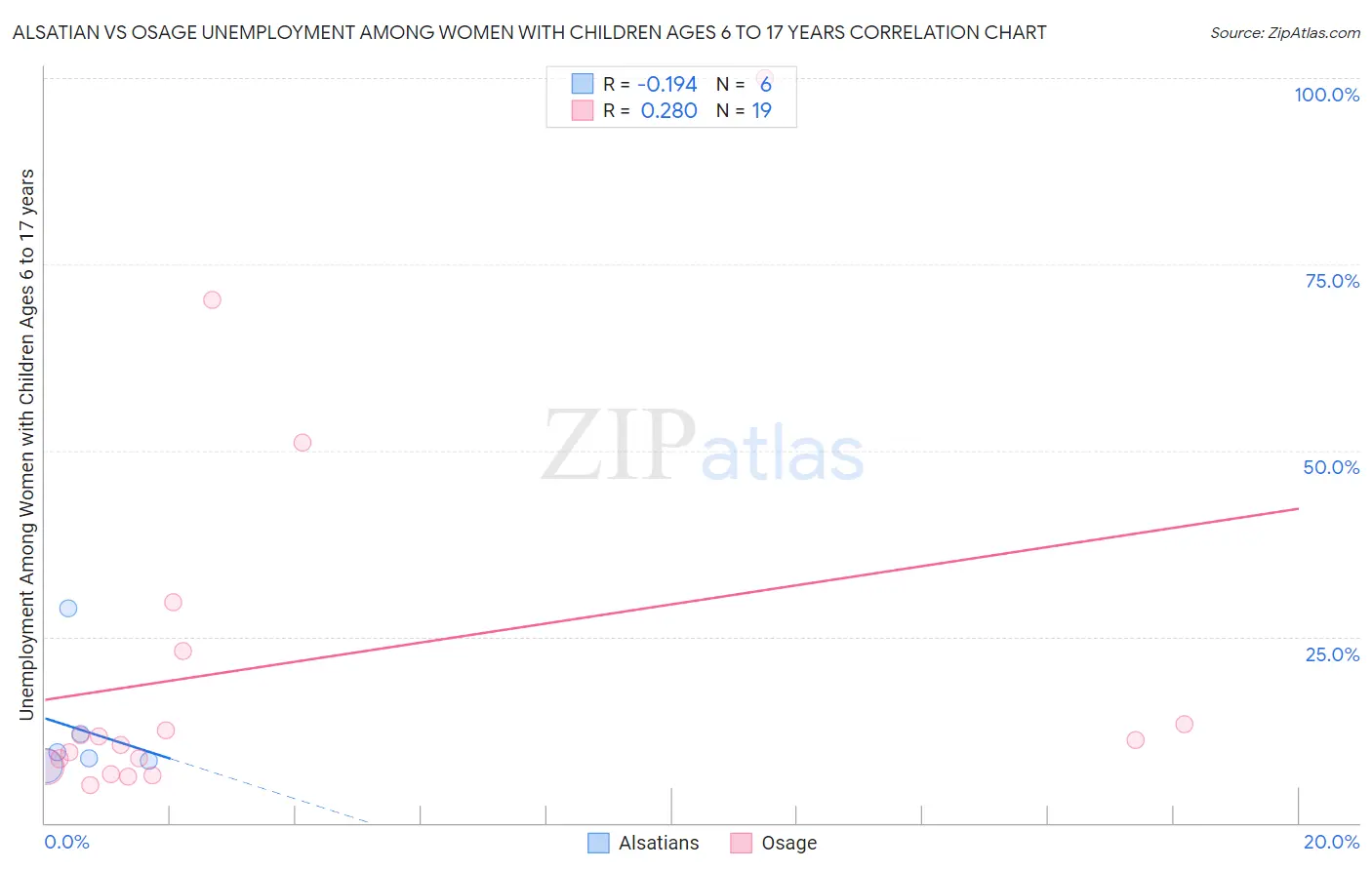 Alsatian vs Osage Unemployment Among Women with Children Ages 6 to 17 years