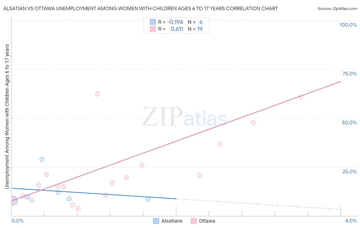 Alsatian vs Ottawa Unemployment Among Women with Children Ages 6 to 17 years