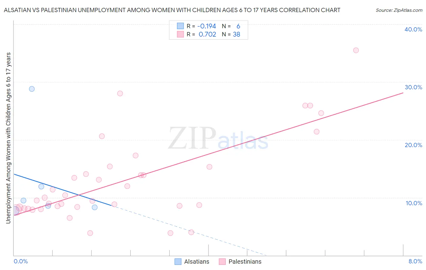 Alsatian vs Palestinian Unemployment Among Women with Children Ages 6 to 17 years