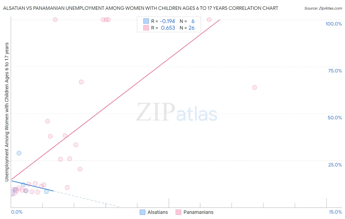 Alsatian vs Panamanian Unemployment Among Women with Children Ages 6 to 17 years
