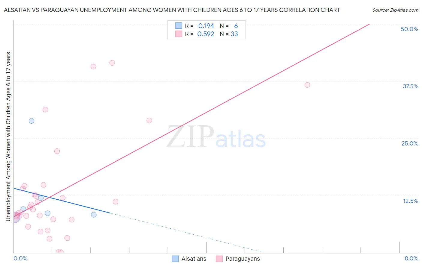 Alsatian vs Paraguayan Unemployment Among Women with Children Ages 6 to 17 years